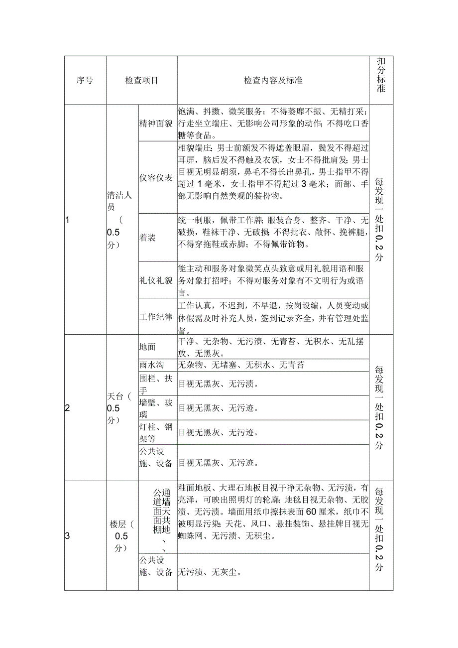 清洁考核检查评分标准.docx_第1页