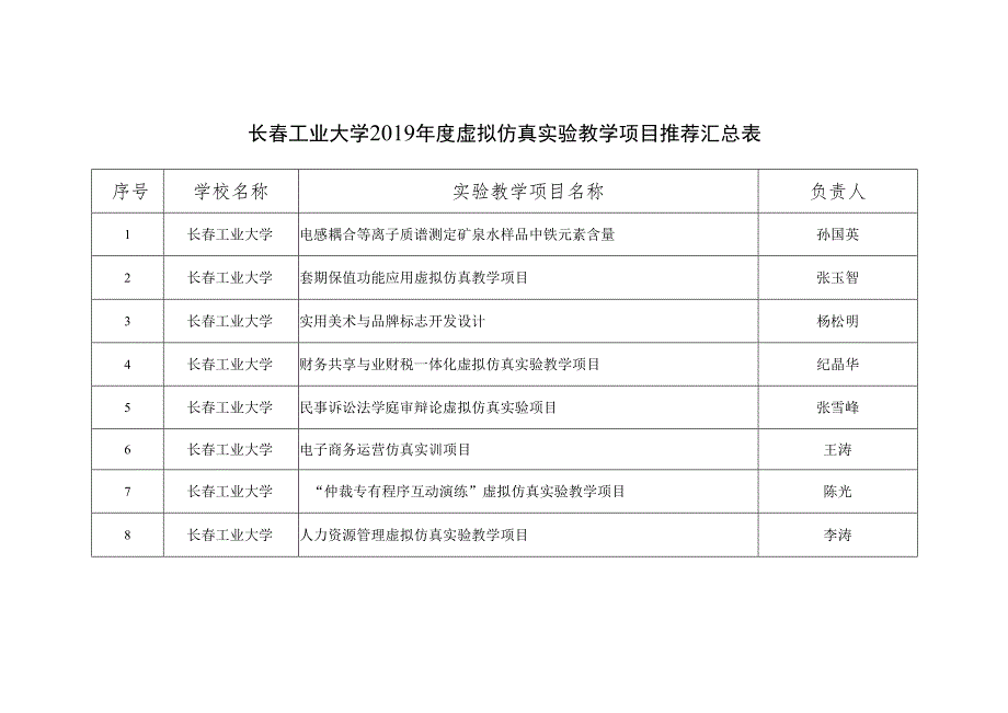 长春工业大学2019年度虚拟仿真实验教学项目推荐汇总表.docx_第1页