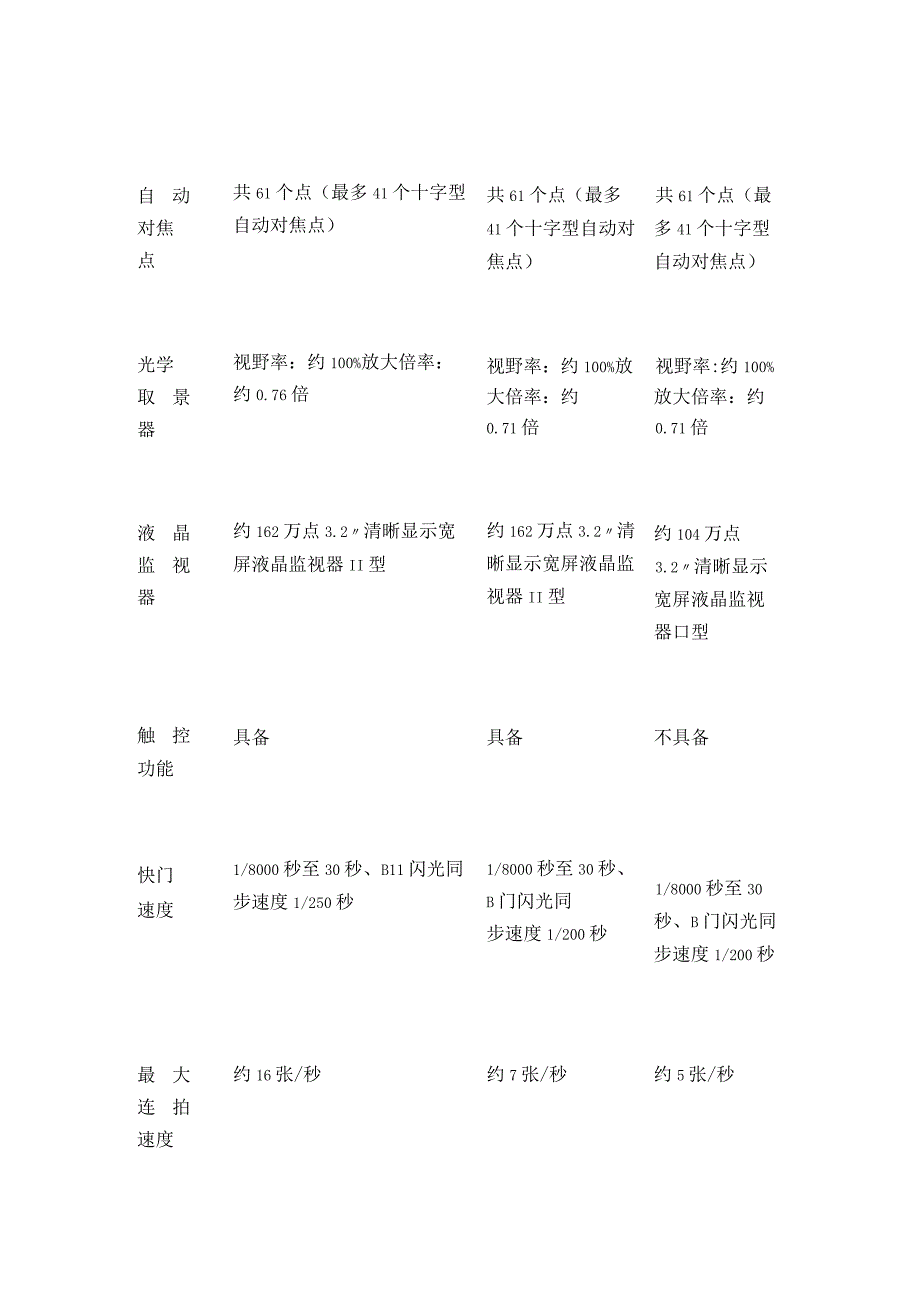 佳能单反详细规格列表全套.docx_第2页