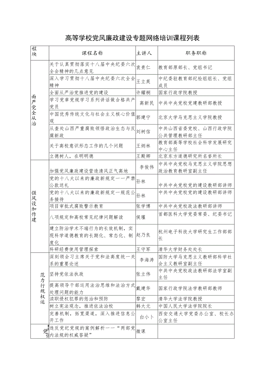 高等学校党风廉政建设专题网络培训课程列表.docx_第1页