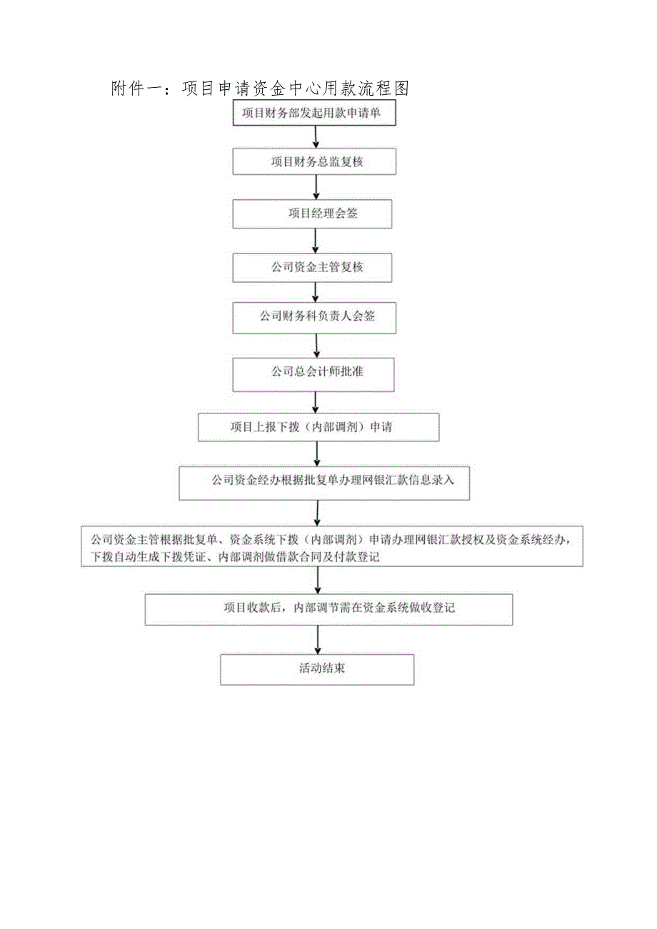 附件中交一公局海威工程建设有限公司资金中心管理办法附件.docx_第1页