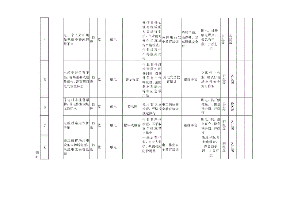 临时用电作业机械类作业活动风险分级管控清单.docx_第2页