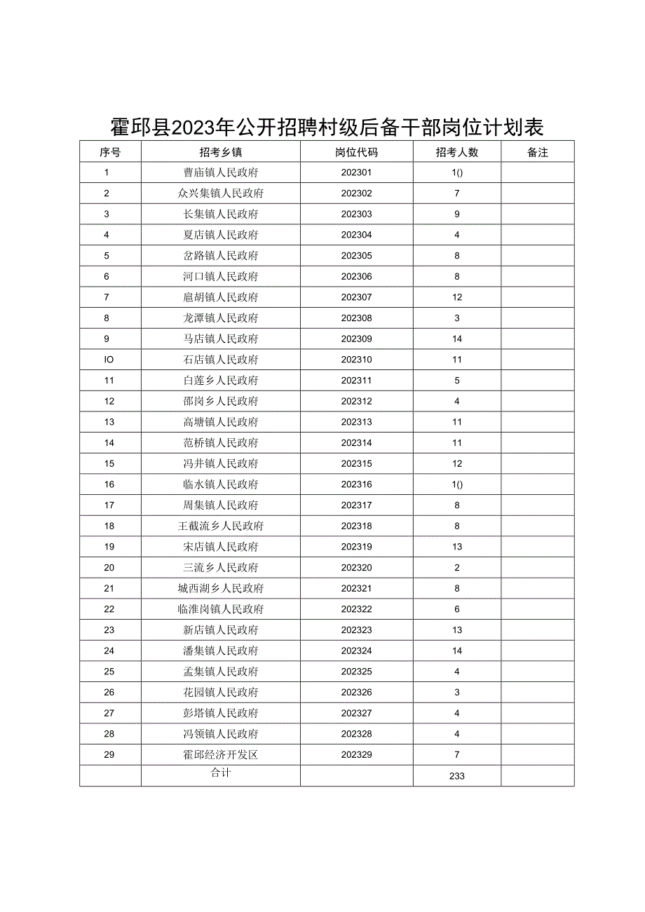 霍邱县2023年公开招聘村级后备干部岗位计划表.docx_第1页