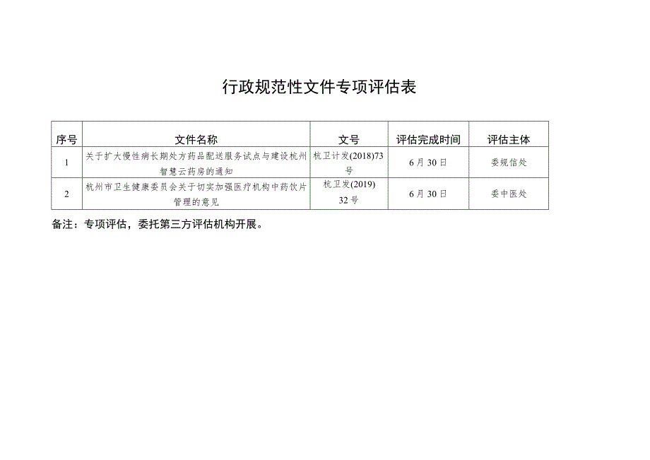 行政规范性文件专项评估表.docx_第1页