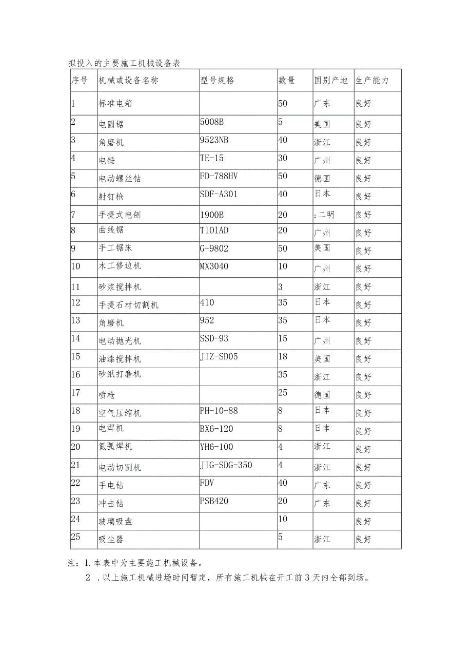 某装饰工程机械设备情况及计划.docx_第3页