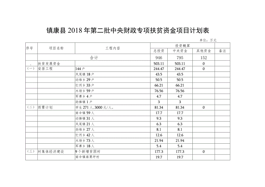 镇康县2018年第二批中央财政专项扶贫资金分配表.docx_第2页