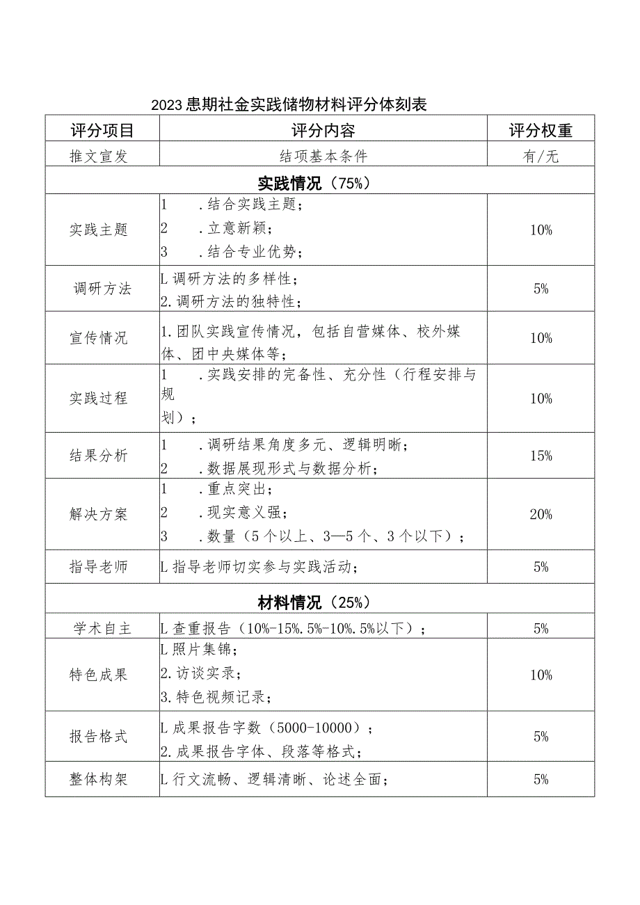 2023暑期社会实践结项材料评分细则表.docx_第1页