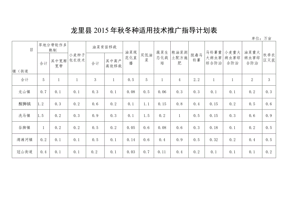 龙里县2015年秋冬种适用技术推广指导计划表.docx_第1页