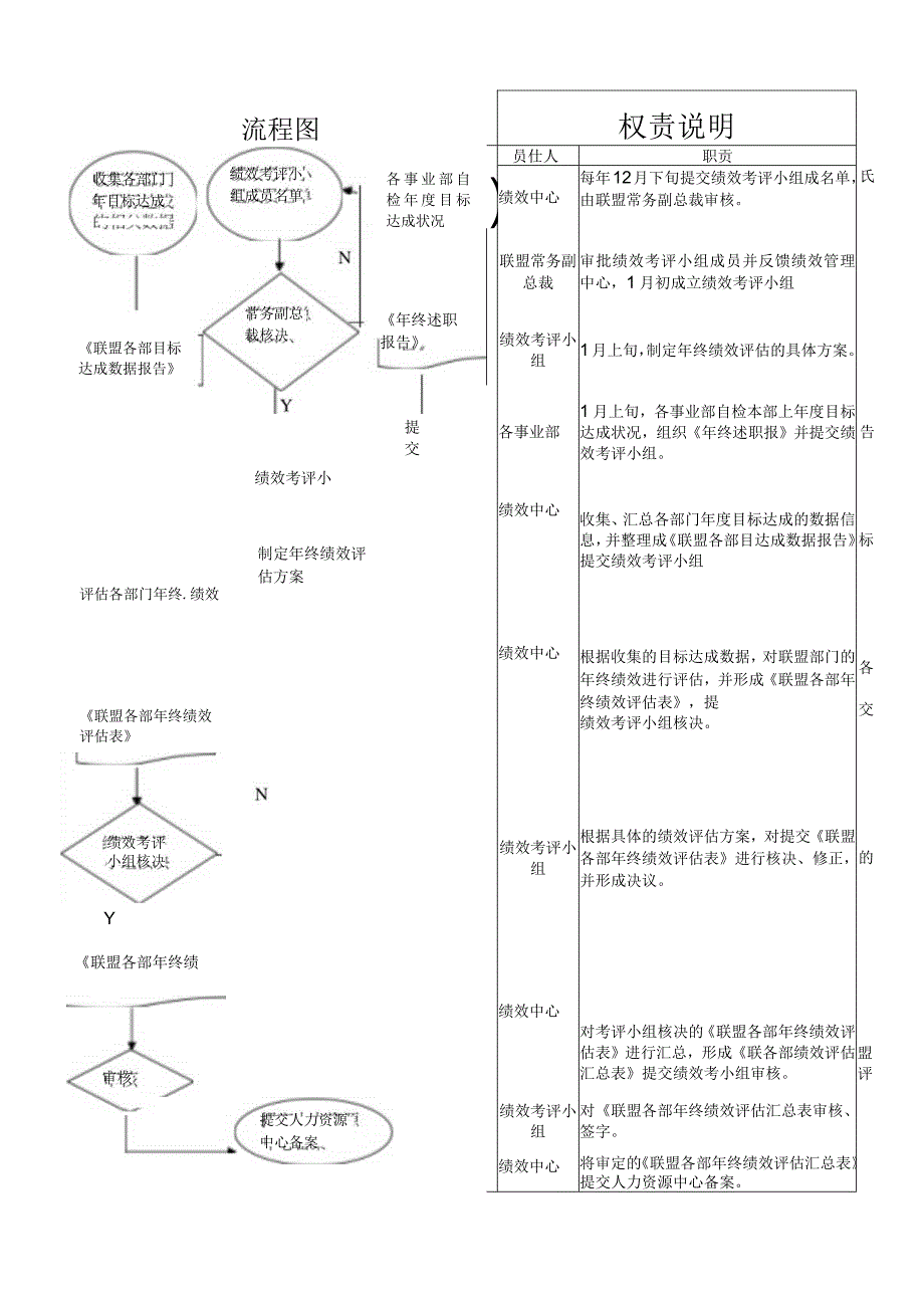 年终绩效评估流程图.docx_第1页