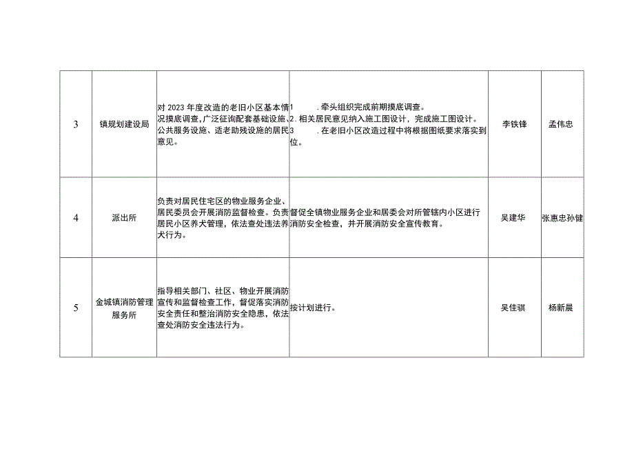 金坛区金城镇社区小区专项整治提升行动任务分解表.docx_第2页