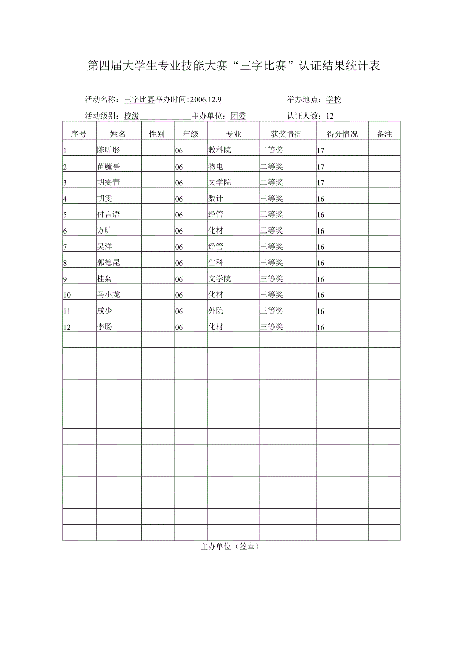 第四届大学生专业技能大赛“三字比赛”认证结果统计表.docx_第1页