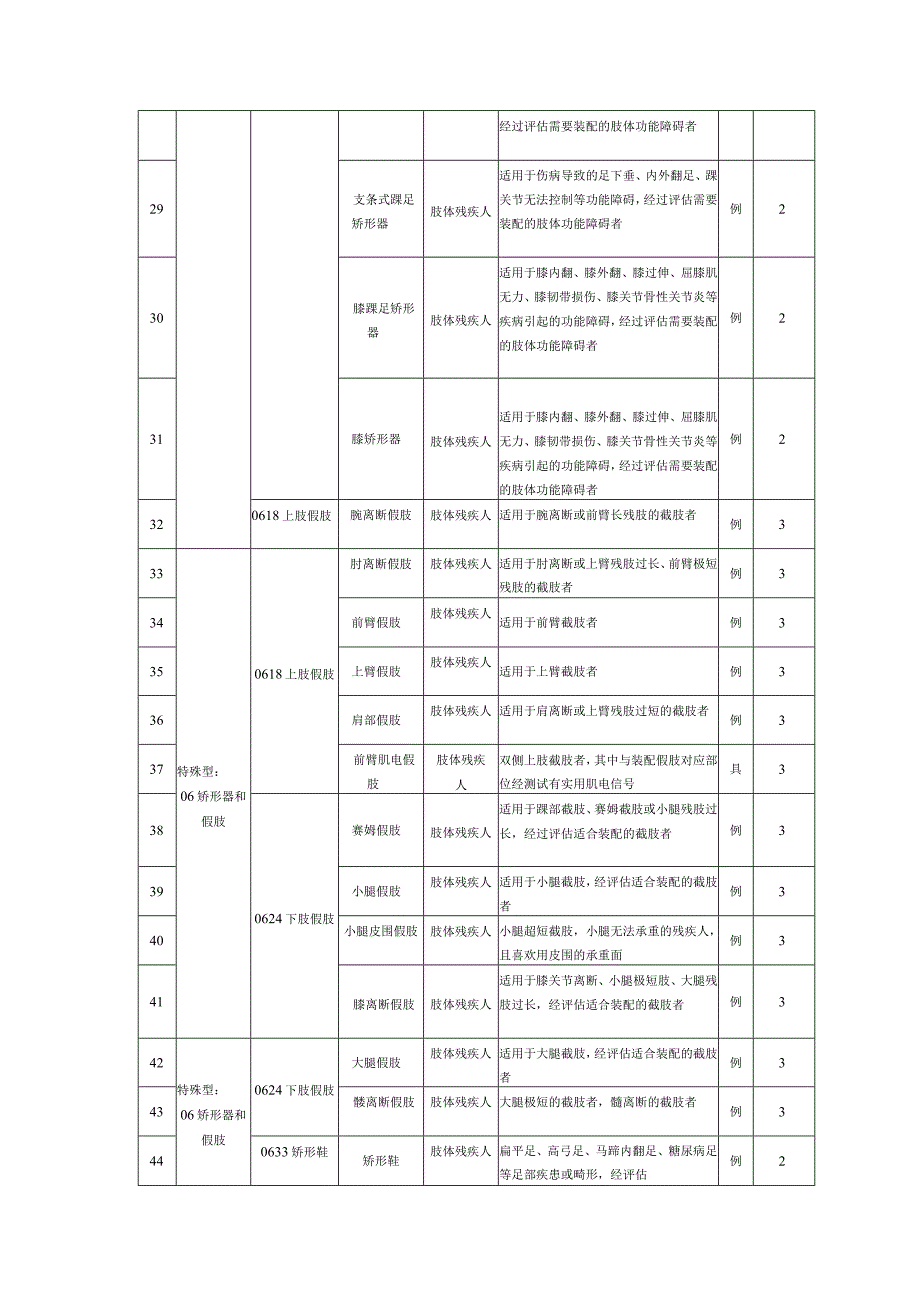 辽宁省残疾人辅助器具适配补贴目录2022版.docx_第3页