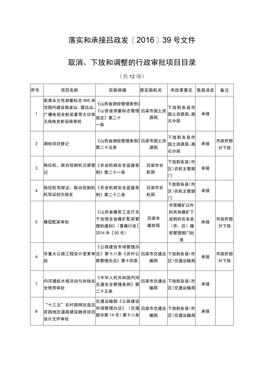 落实和承接吕政发201639号文件取消、下放和调整的行政审批项目目录.docx_第1页