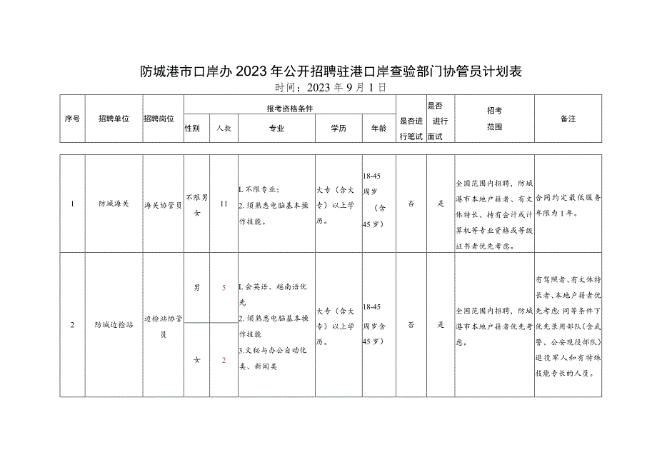 防城港市口岸办2023年公开招聘驻港口岸查验部门协管员计划表.docx_第1页