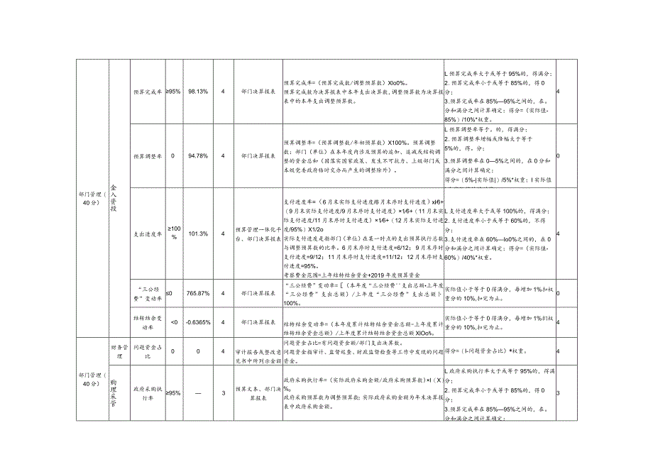 部门单位整体绩效自评表.docx_第2页