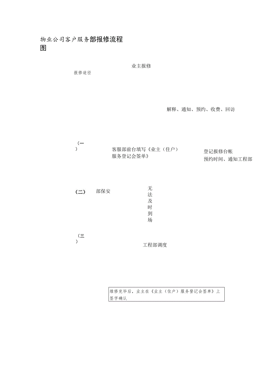 物业公司客户服务部报修流程图.docx_第1页