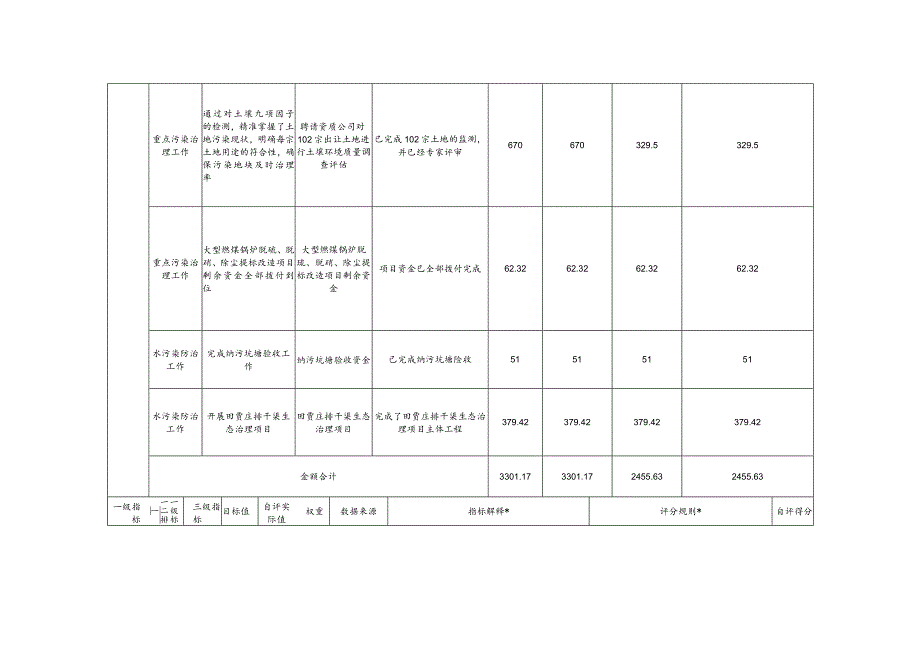 部门单位整体绩效自评表.docx_第3页