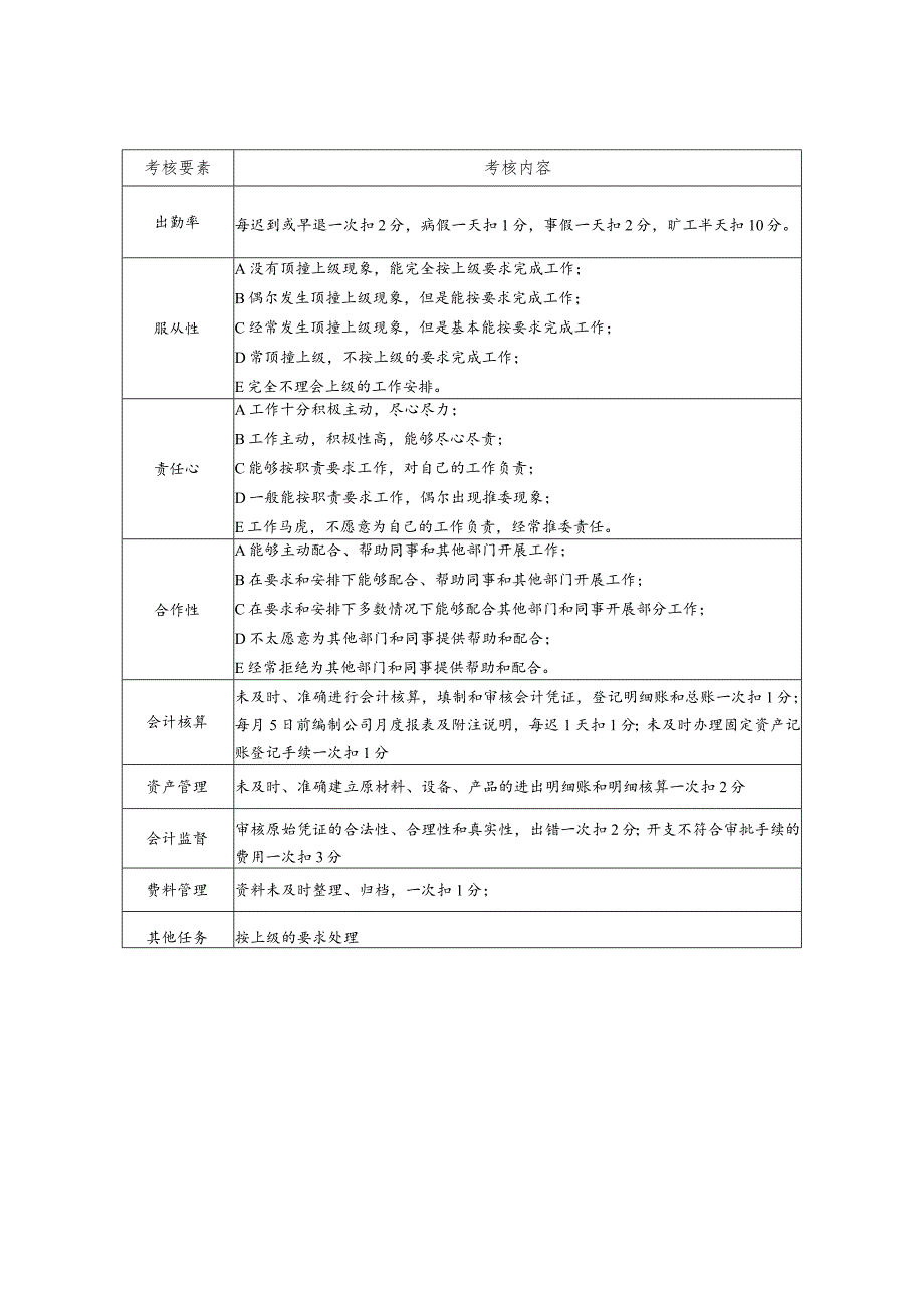 某有限公司会计月度考核表.docx_第2页