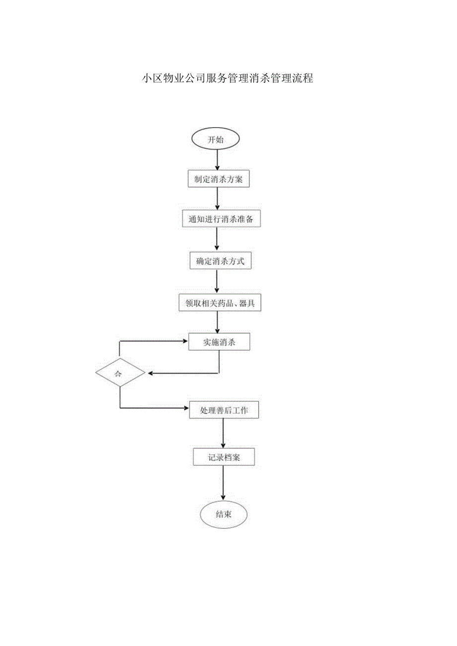 小区物业公司服务管理消杀管理流程.docx_第1页