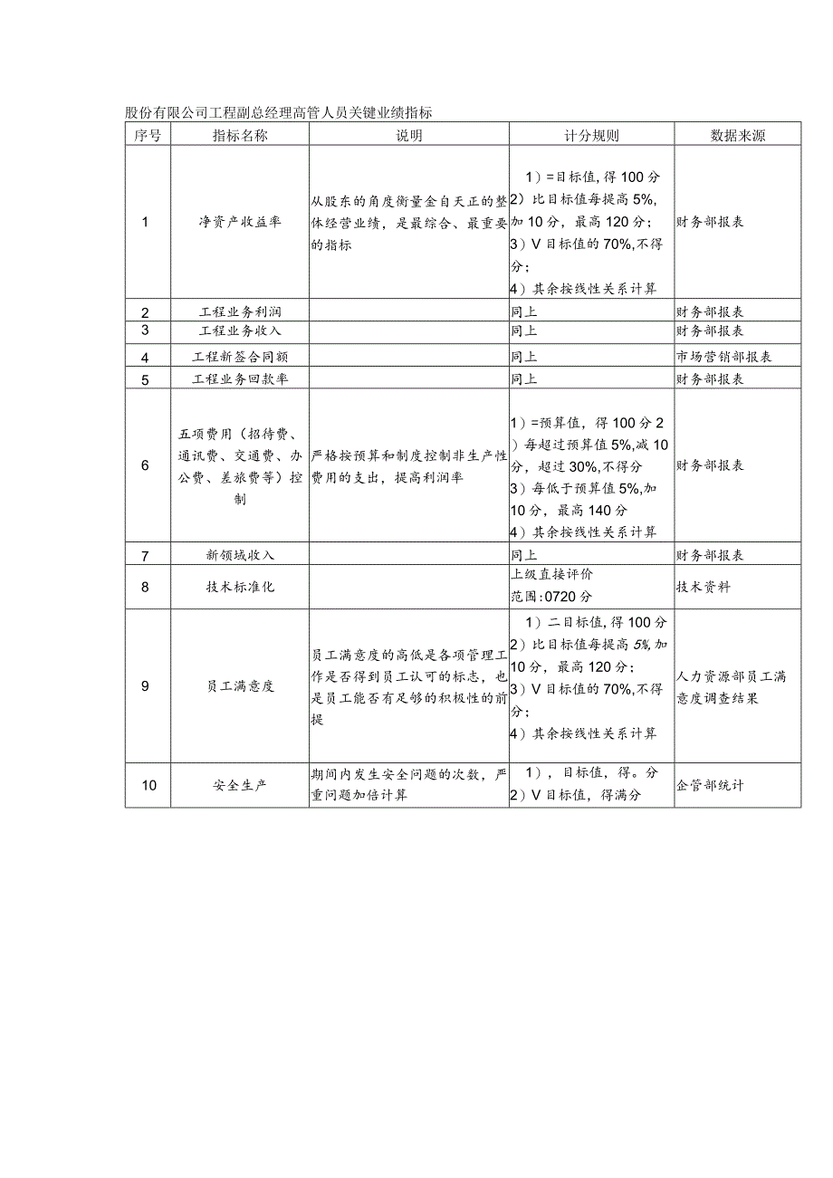 股份有限公司工程副总经理高管人员关键业绩指标.docx_第1页