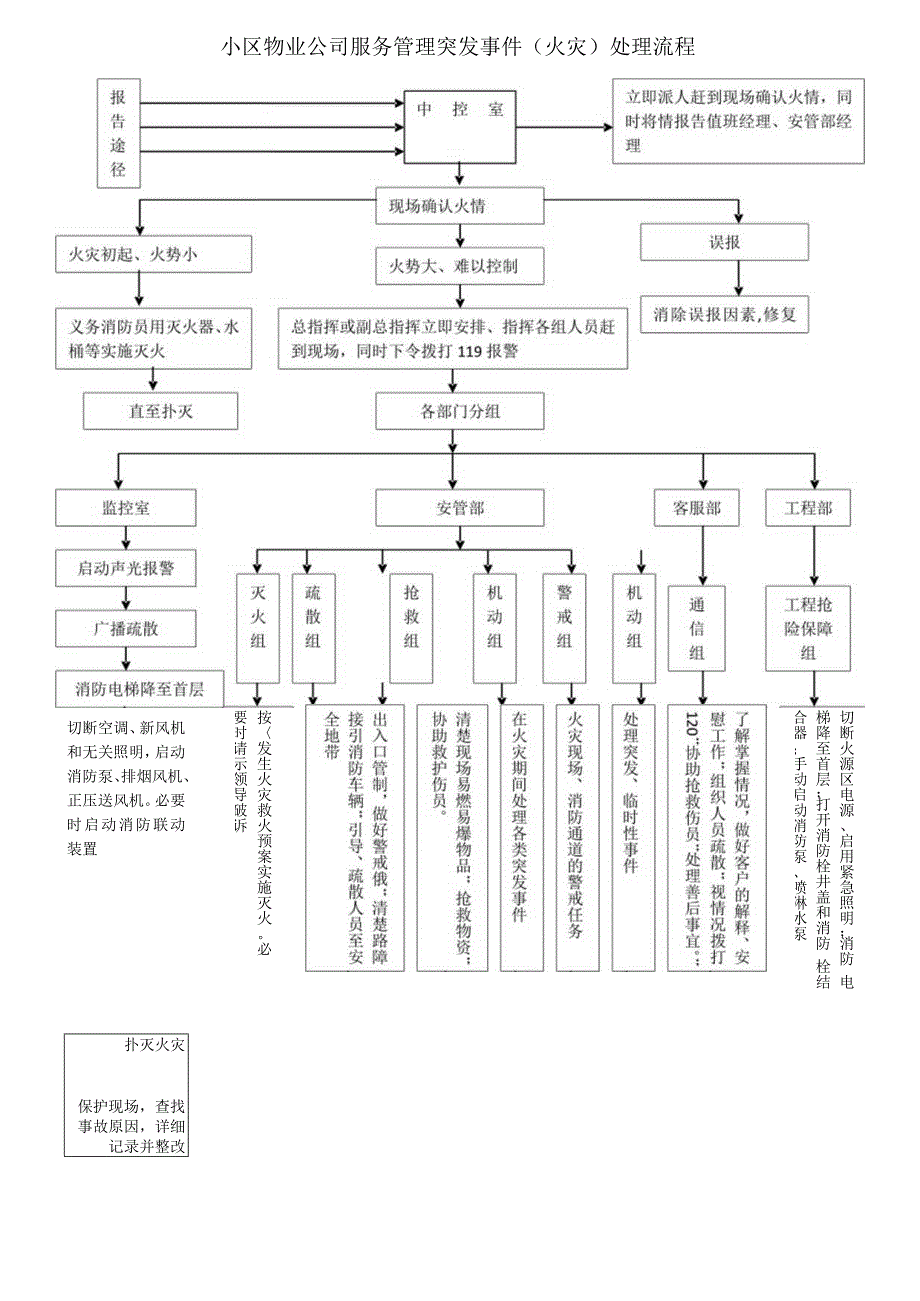 小区物业公司服务管理突发事件（火灾）处理流程.docx_第1页