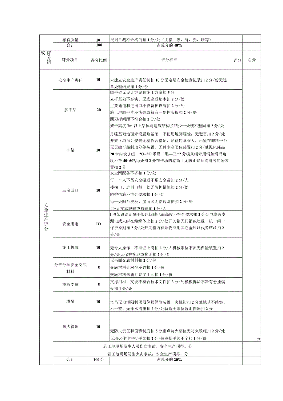 XX房地产集团有限公司月度综合考评评分表.docx_第2页