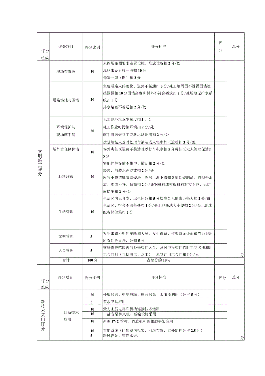 XX房地产集团有限公司月度综合考评评分表.docx_第3页