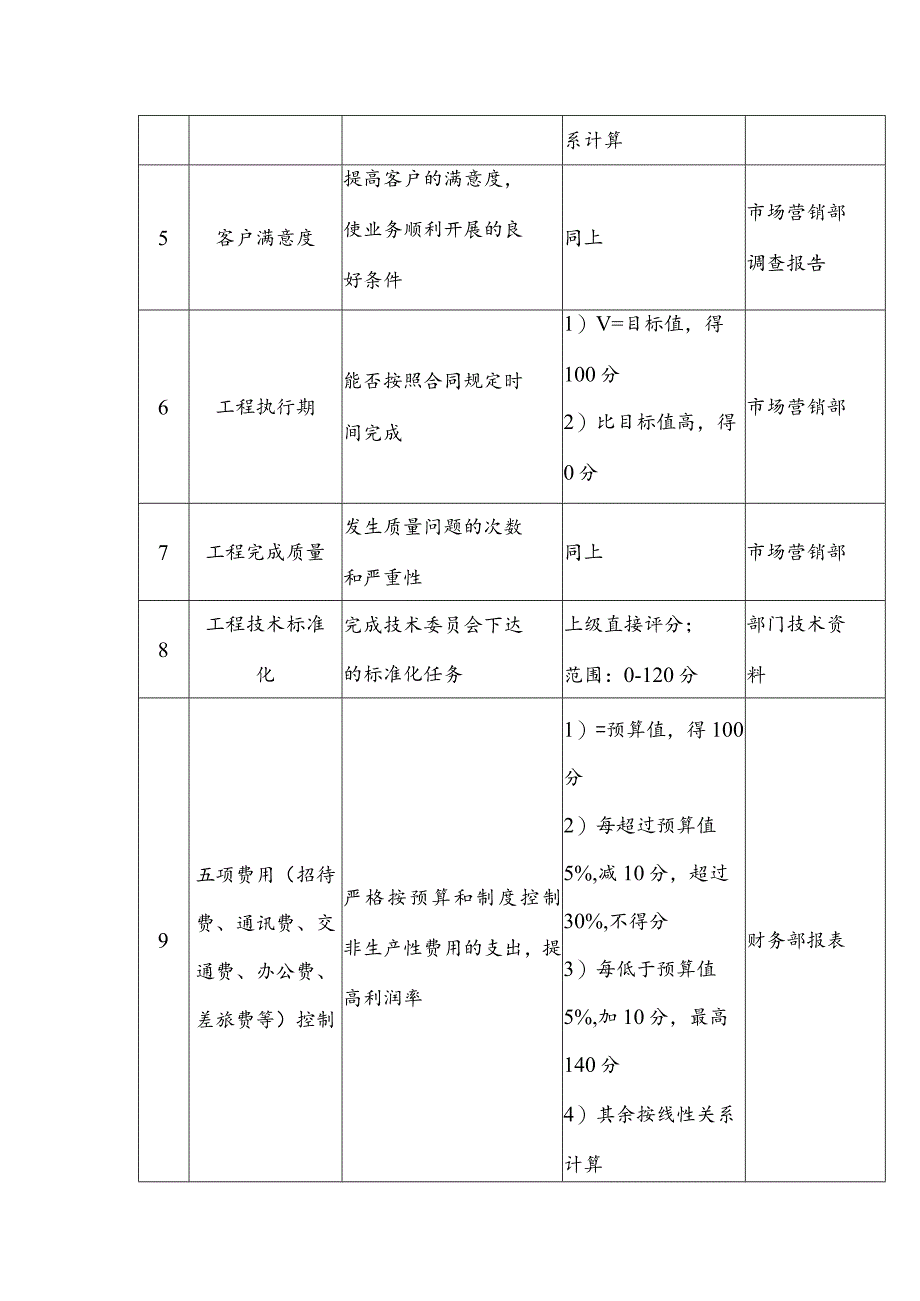 股份有限公司通用事业部总经理关键业绩指标.docx_第2页