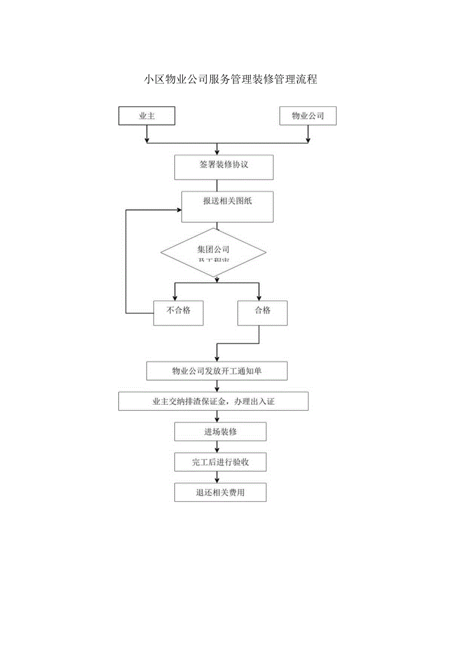 小区物业公司服务管理装修管理流程.docx_第1页