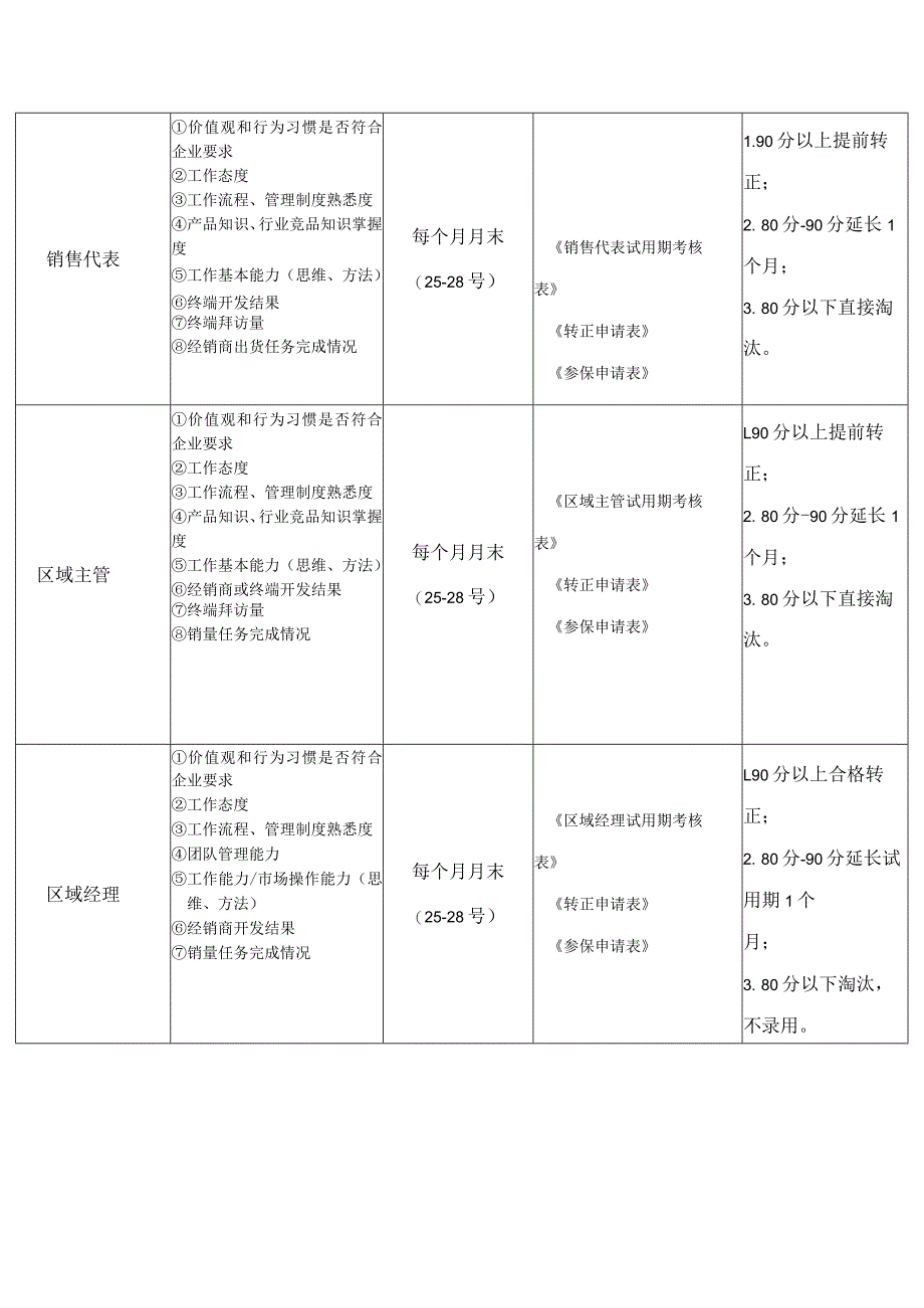 投资管理公司北区试用期管理制度.docx_第3页