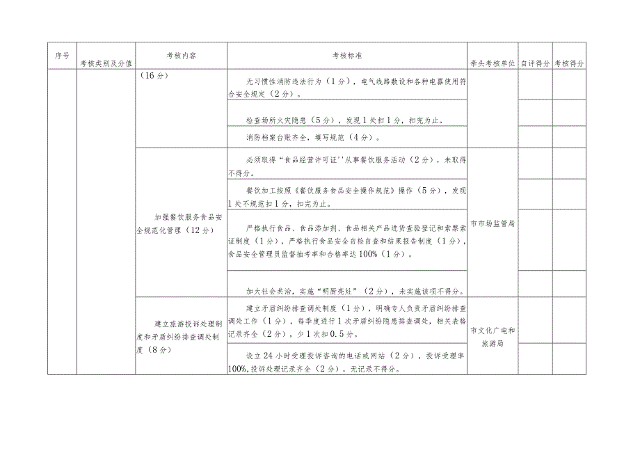 市“平安饭店”创建考核细则评分表.docx_第3页