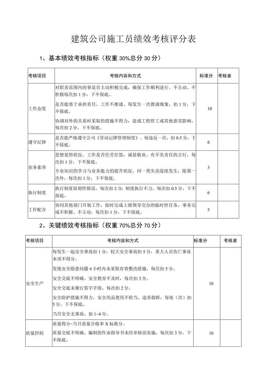 建筑公司施工员绩效考核评分表.docx_第1页