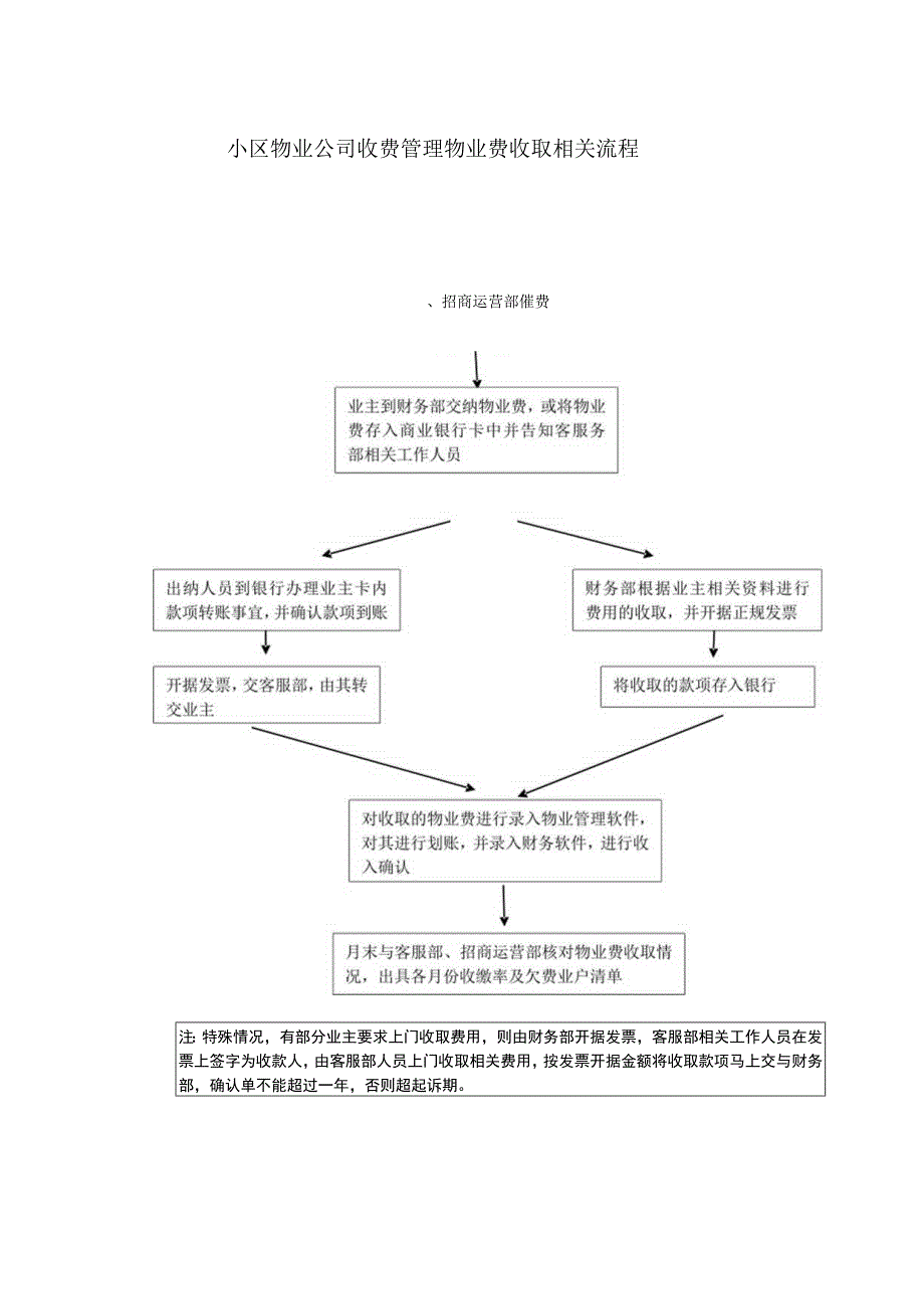 小区物业公司收费管理物业费收取相关流程.docx_第1页