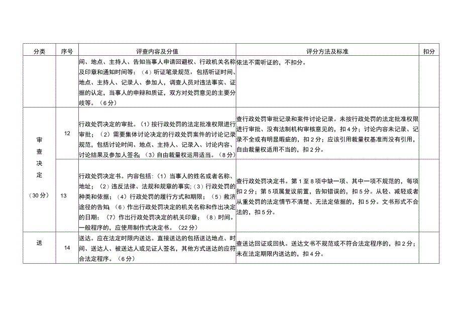 行政处罚案卷评查内容和评分标准.docx_第3页