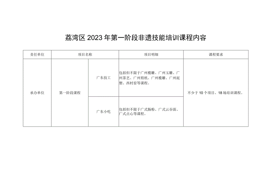 荔湾区2023年第一阶段非遗技能培训课程内容课程要求.docx_第1页