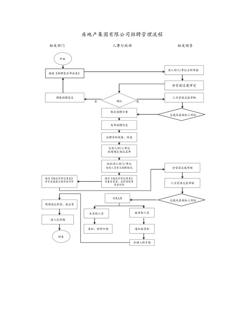 房地产集团有限公司招聘管理流程.docx_第1页