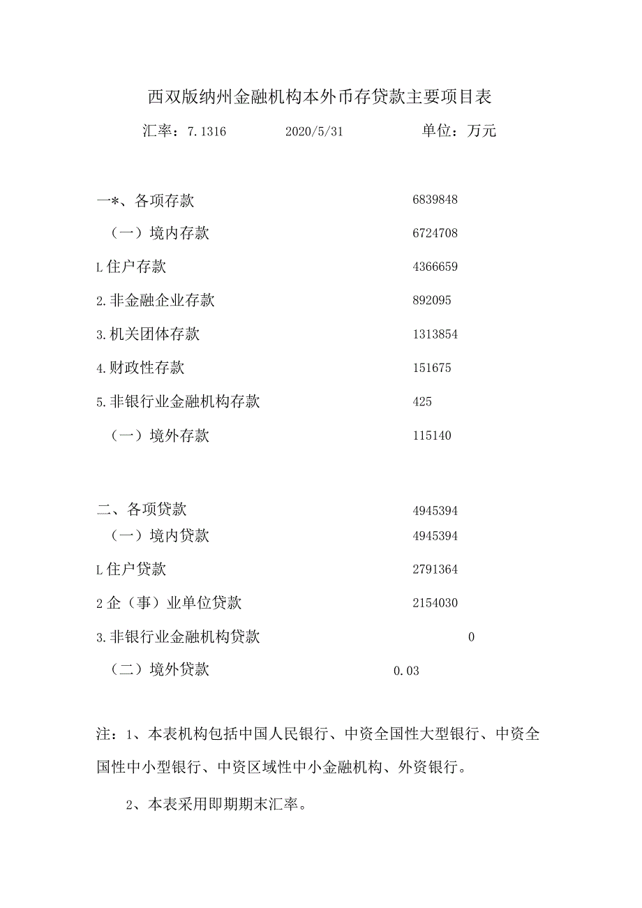 西双版纳州金融机构本外币存贷款主要项目表.docx_第1页