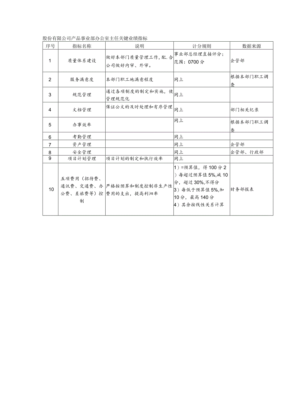 股份有限公司产品事业部办公室主任关键业绩指标.docx_第1页