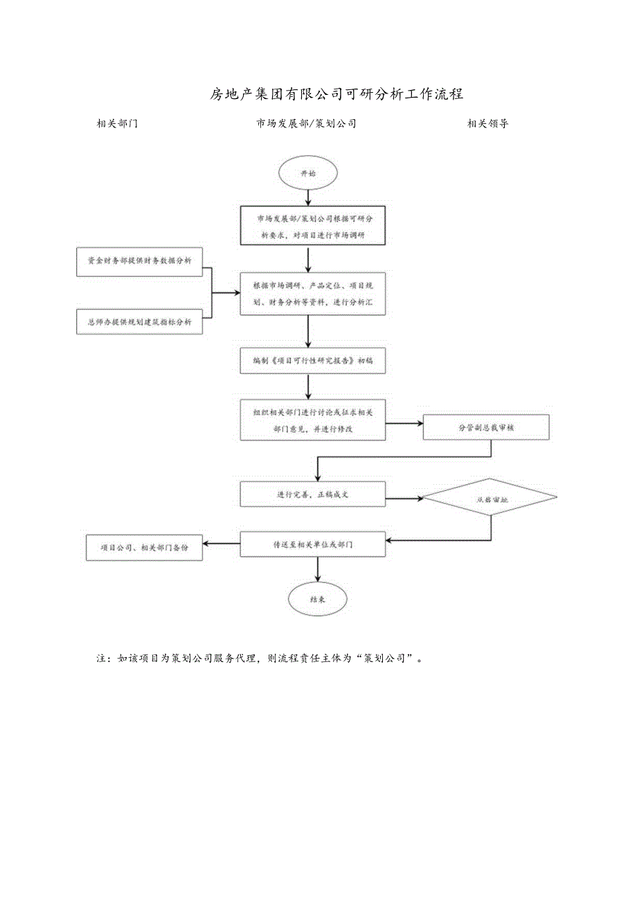 房地产集团有限公司可研分析工作流程.docx_第1页