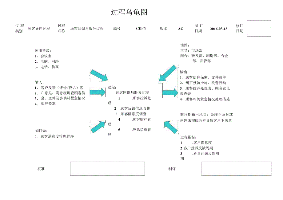 COP5--顾客回馈与服务过程乌龟图--5.13.docx_第1页