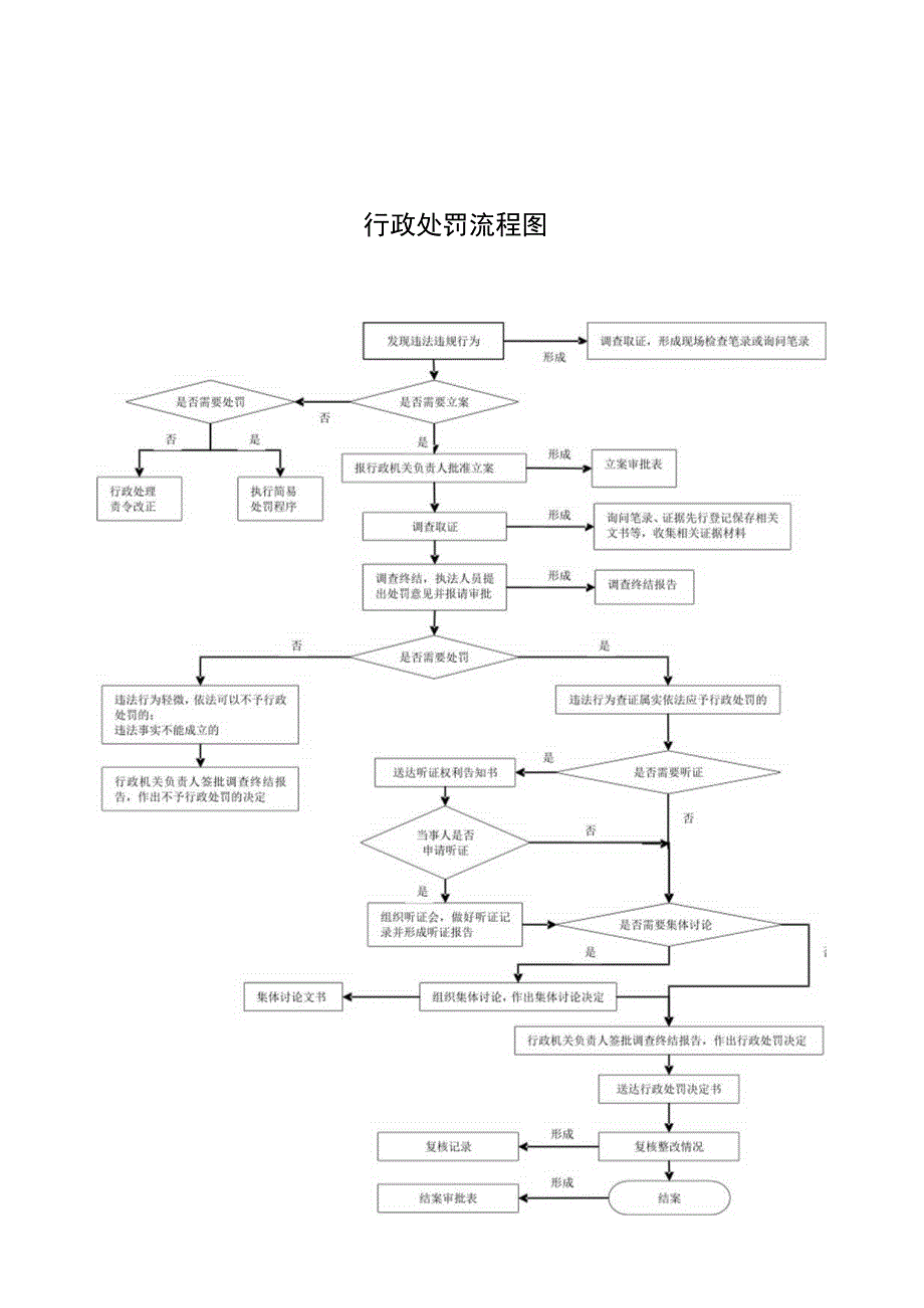 行政处罚流程图.docx_第1页