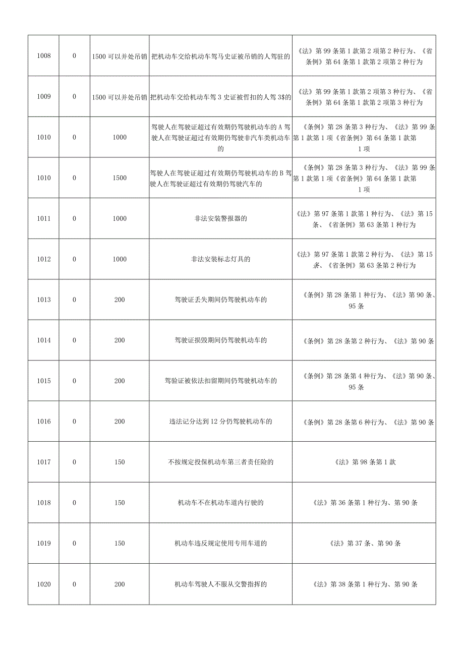 交通违法代码查询表.docx_第2页