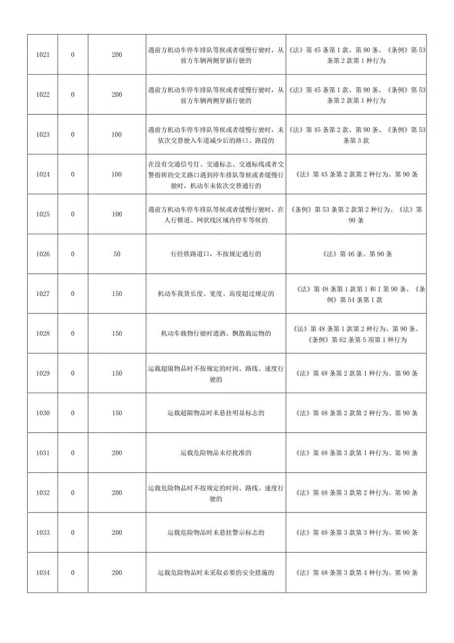 交通违法代码查询表.docx_第3页