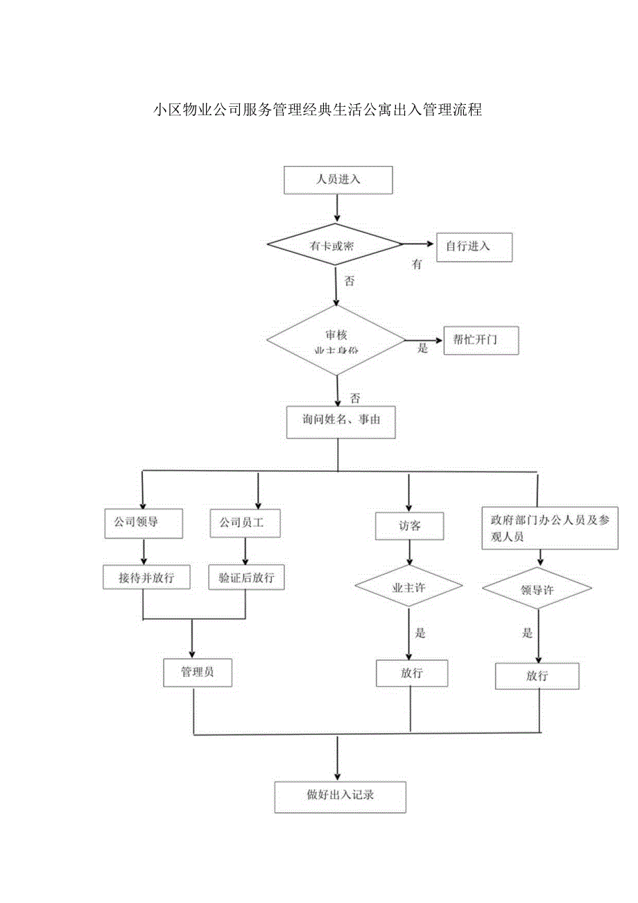 小区物业公司服务管理经典生活公寓出入管理流程.docx_第1页