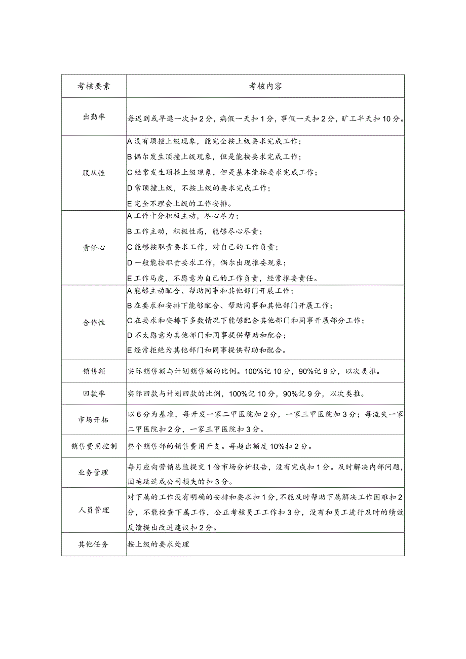 某有限公司销售部经理月度考核表.docx_第2页