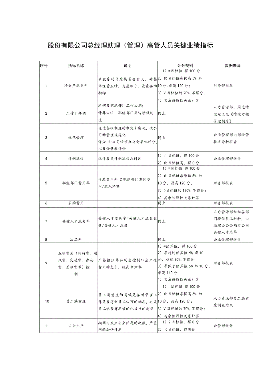 股份有限公司总经理助理（管理）高管人员关键业绩指标.docx_第1页