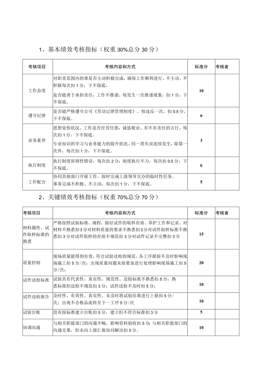 建筑公司试验员绩效考核评分表.docx_第1页