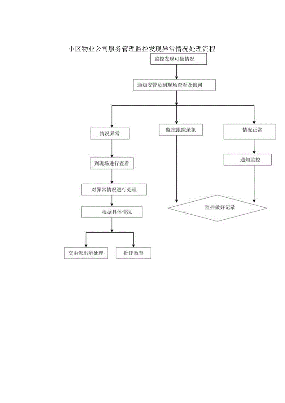 小区物业公司服务管理监控发现异常情况处理流程.docx_第1页