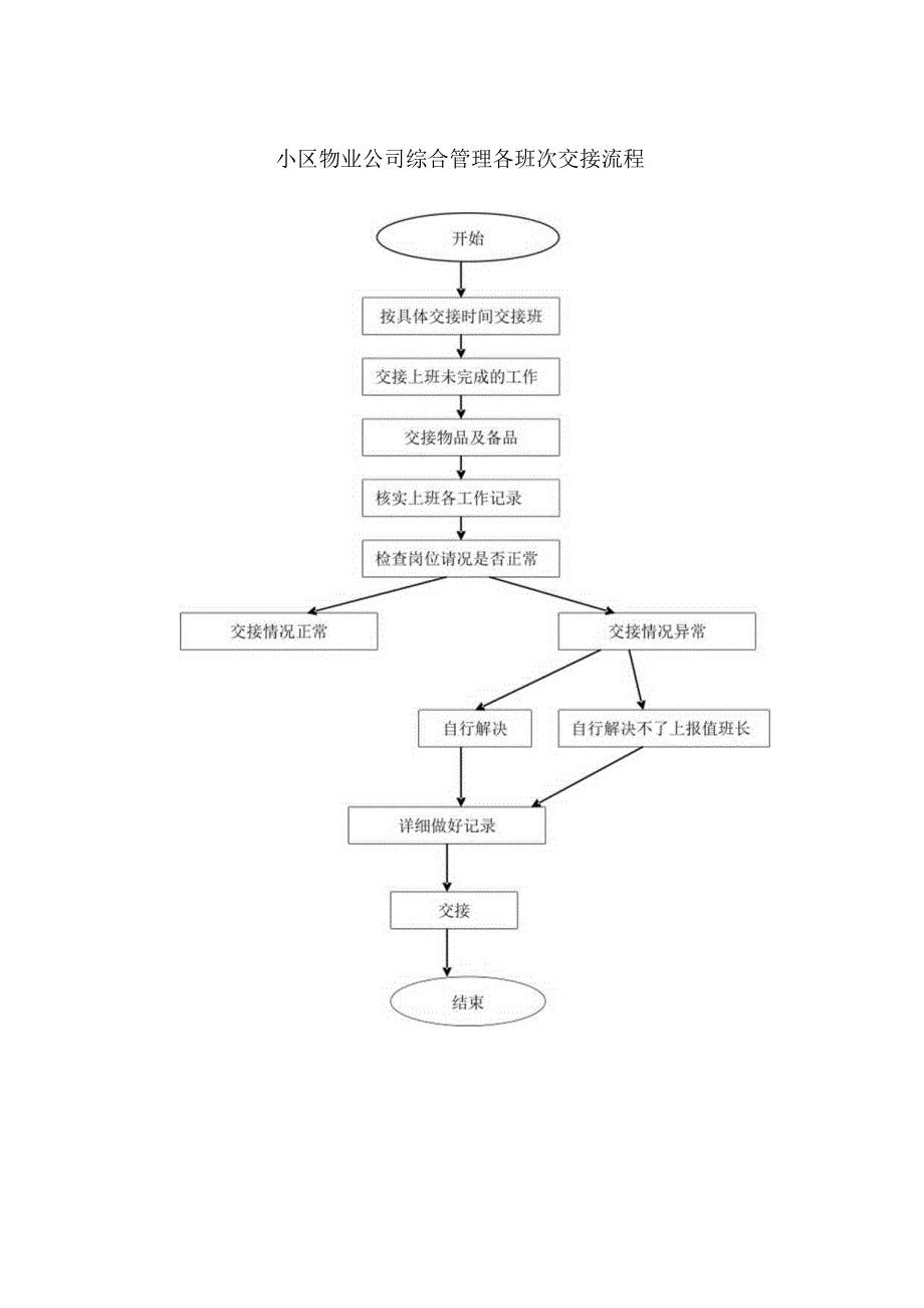 小区物业公司综合管理各班次交接流程.docx_第1页