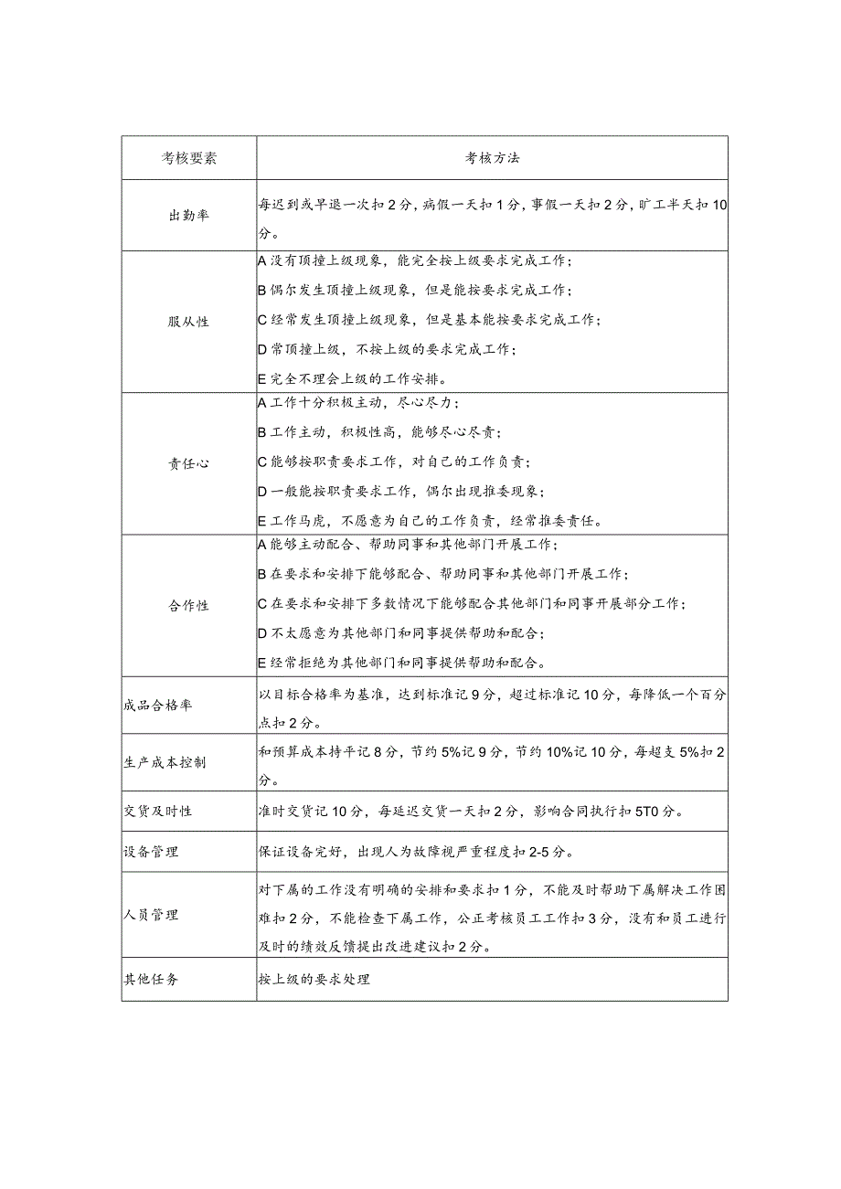 某有限公司生产部部长月度考核表.docx_第2页